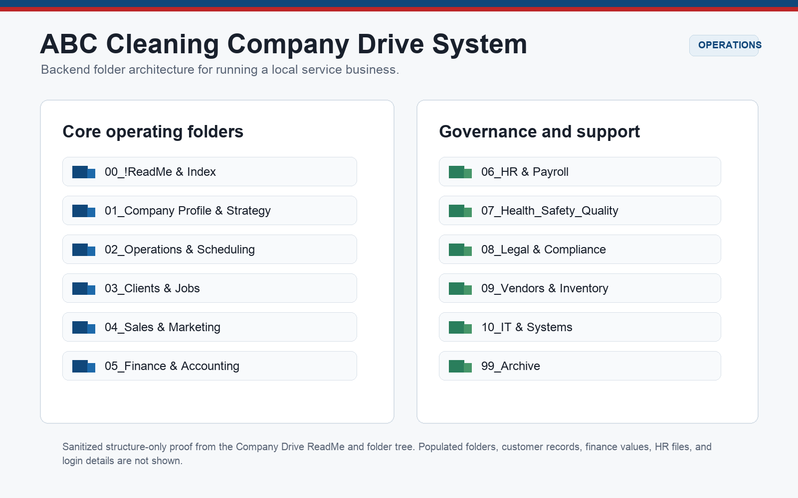 ABC Cleaning company drive system proof card showing folders for operations, HR, finance, safety, marketing, and client management.