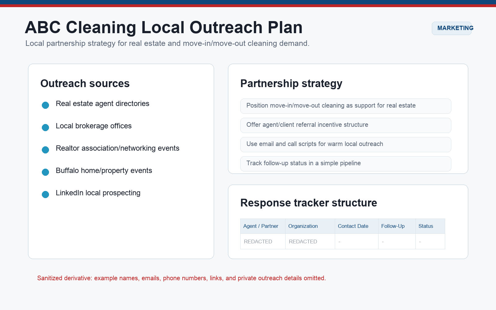 ABC Cleaning local outreach plan proof card showing outreach sources, partnership strategy, and a redacted response tracker structure.