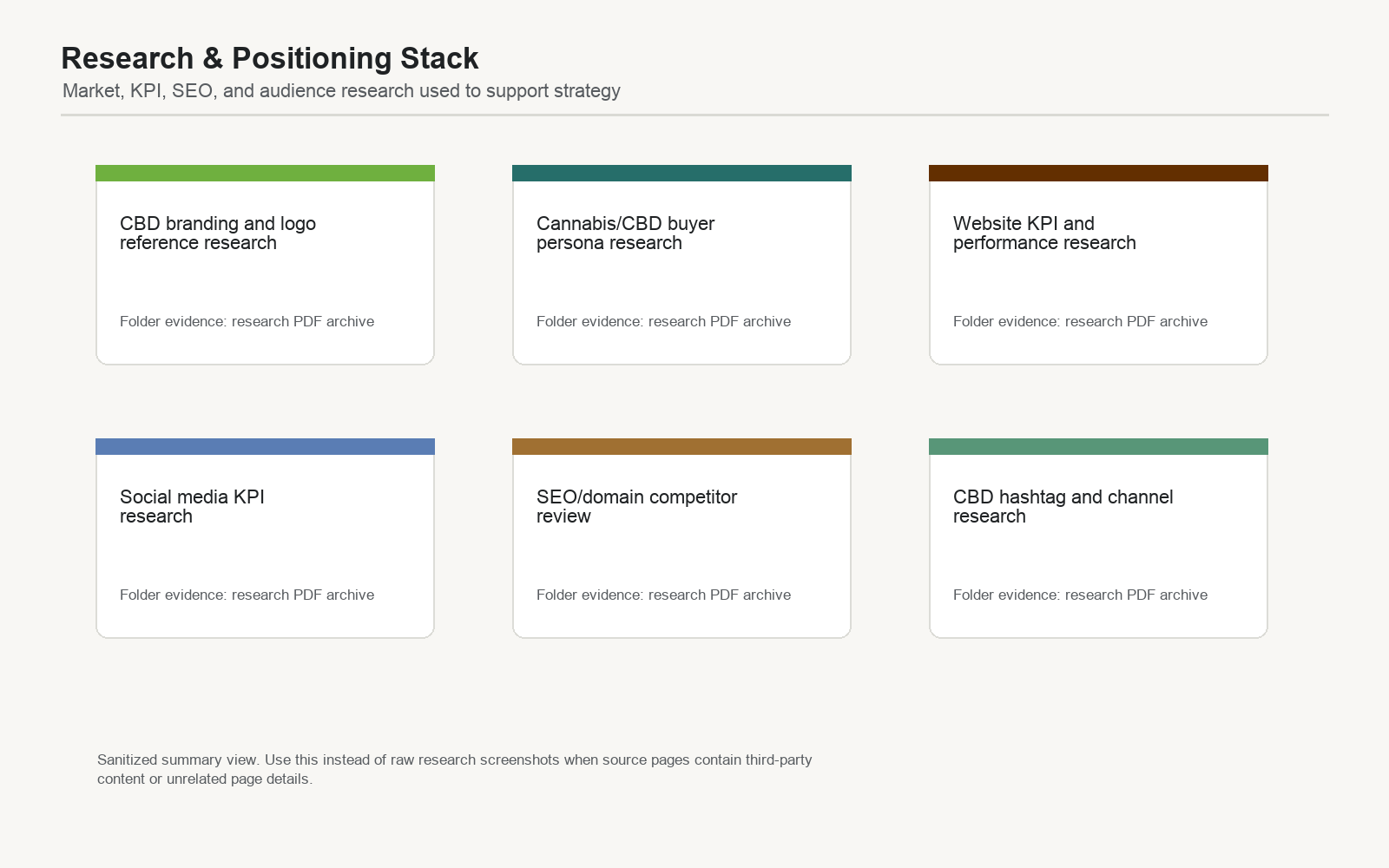 Sanitized Brownies research stack showing market, SEO, hashtag, KPI, and audience research categories.