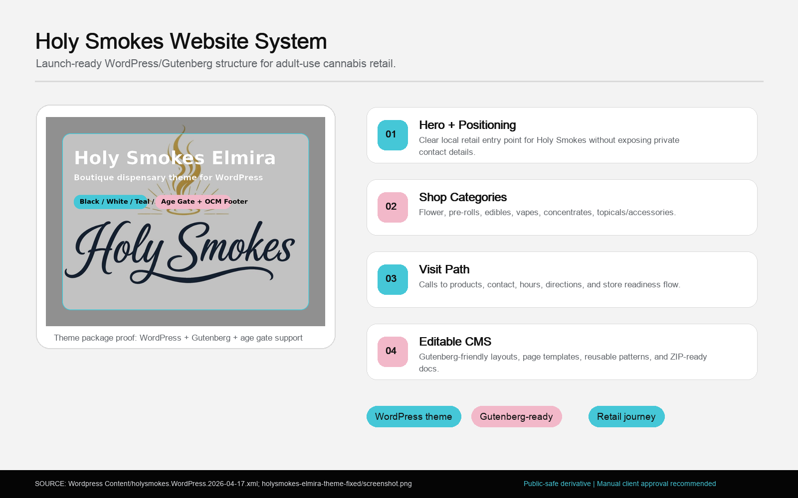 Holy Smokes website system proof card showing WordPress, Gutenberg, retail journey, and cannabis retail category structure.